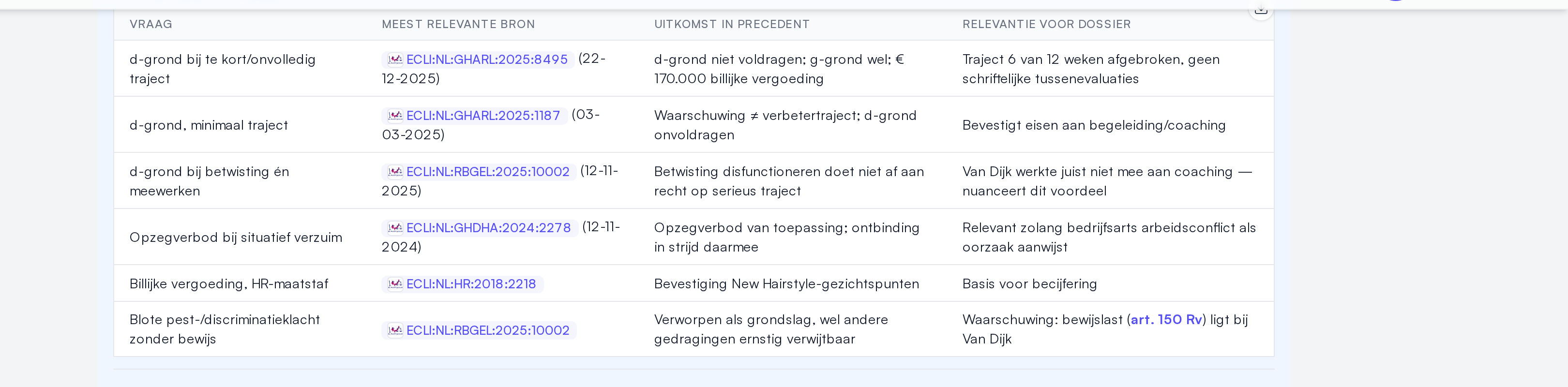 Precedenten naast uw dossier